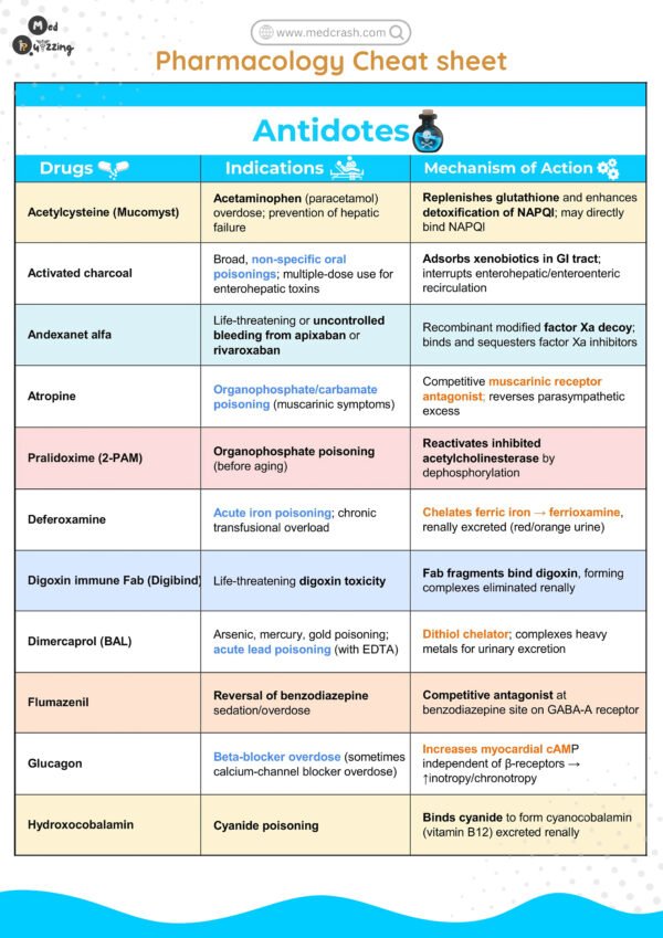 Decoding Antidote Cheat Sheet | Pharmacology | Study Guide | Notes - Image 3